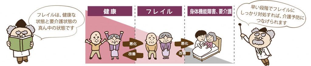 フレイル